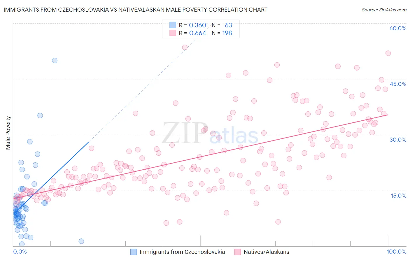 Immigrants from Czechoslovakia vs Native/Alaskan Male Poverty