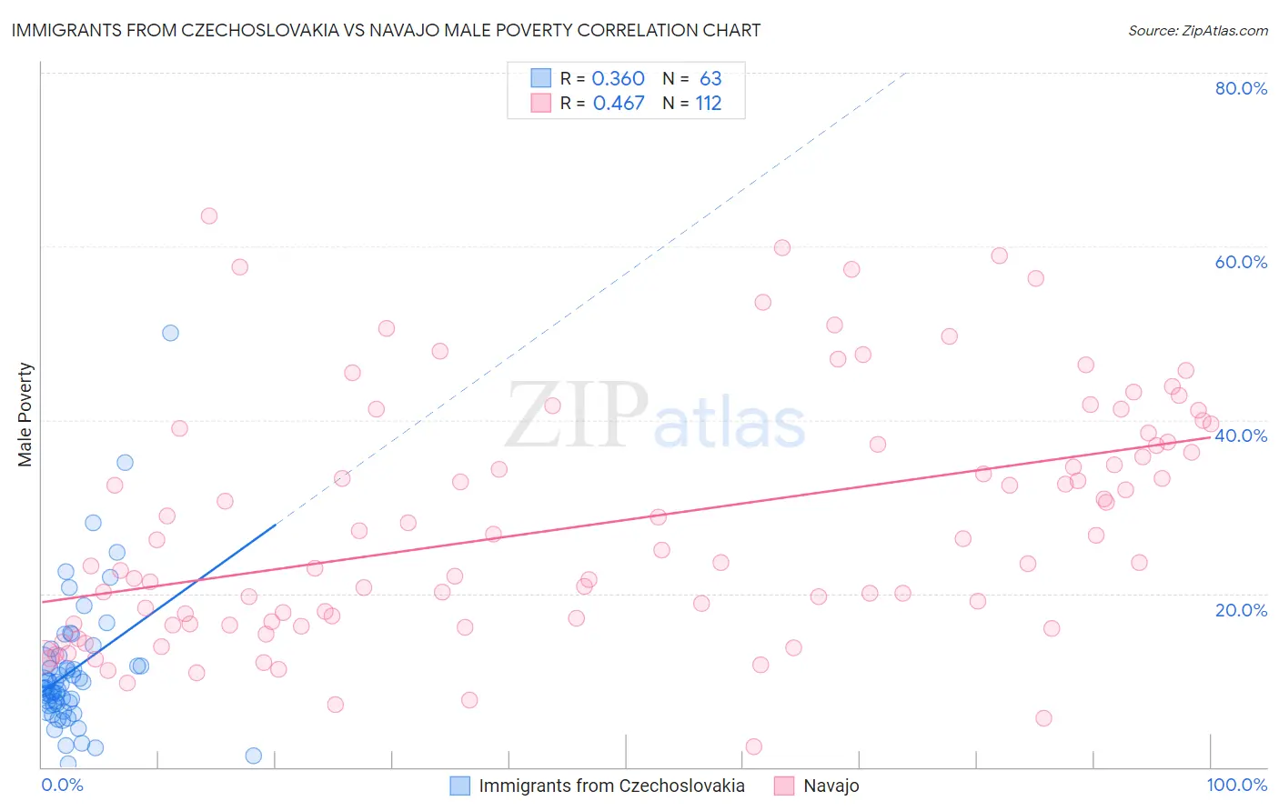 Immigrants from Czechoslovakia vs Navajo Male Poverty