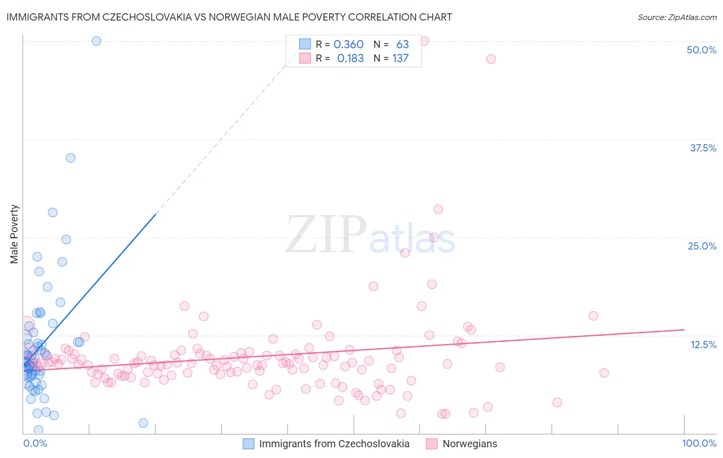 Immigrants from Czechoslovakia vs Norwegian Male Poverty