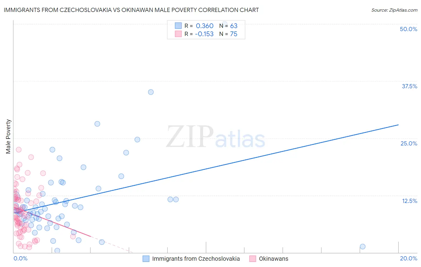 Immigrants from Czechoslovakia vs Okinawan Male Poverty