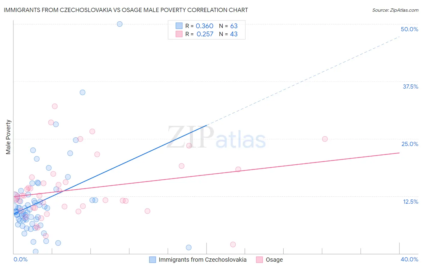 Immigrants from Czechoslovakia vs Osage Male Poverty