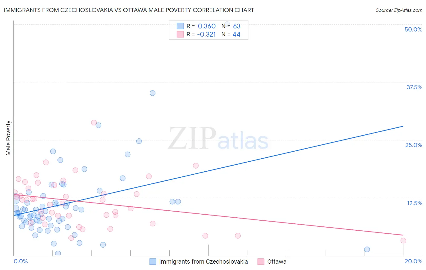 Immigrants from Czechoslovakia vs Ottawa Male Poverty