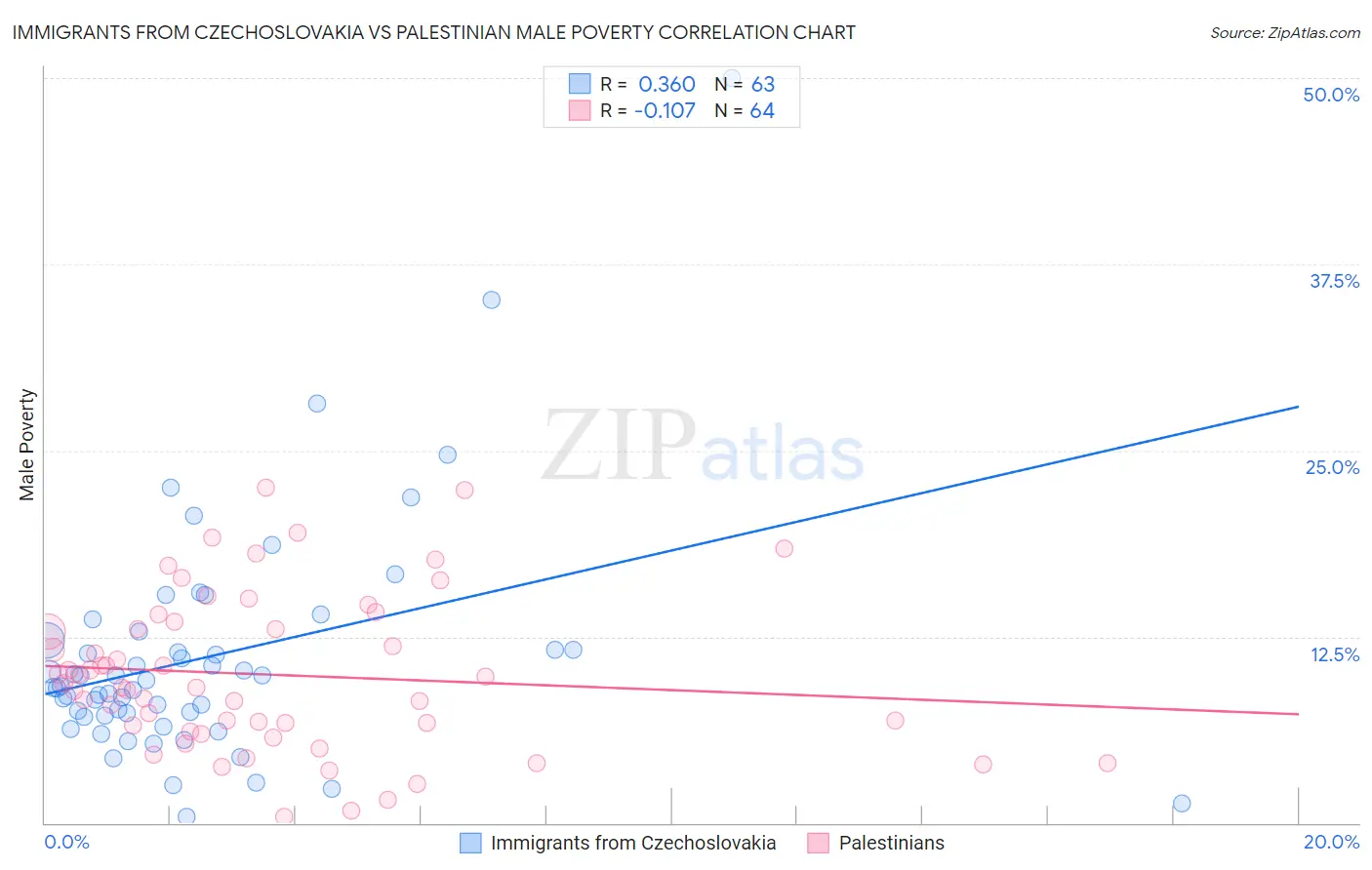 Immigrants from Czechoslovakia vs Palestinian Male Poverty