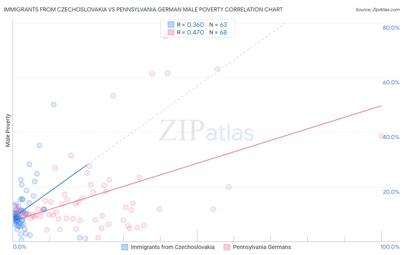 Immigrants from Czechoslovakia vs Pennsylvania German Male Poverty