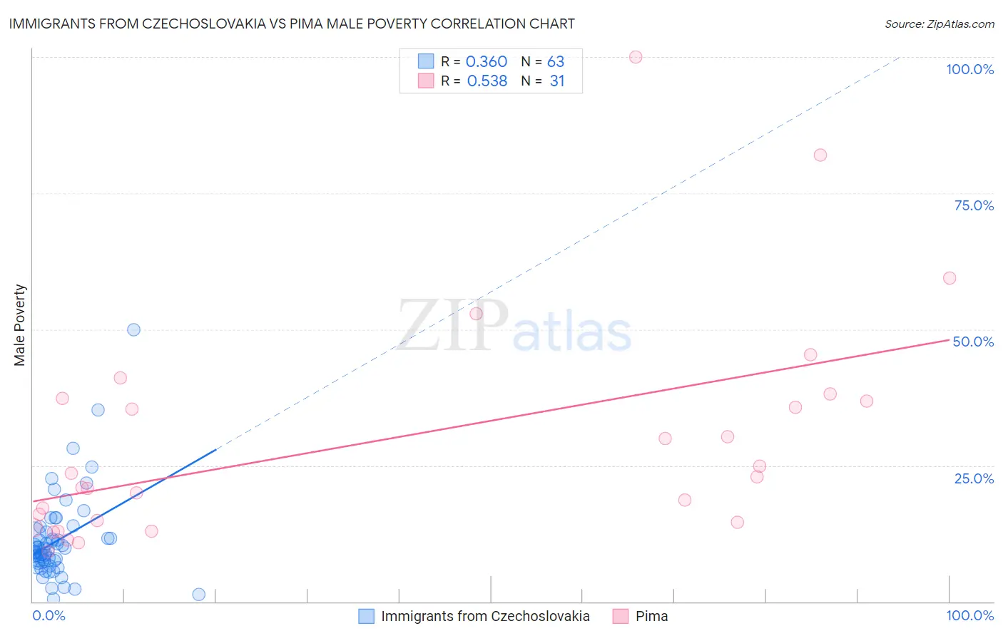 Immigrants from Czechoslovakia vs Pima Male Poverty