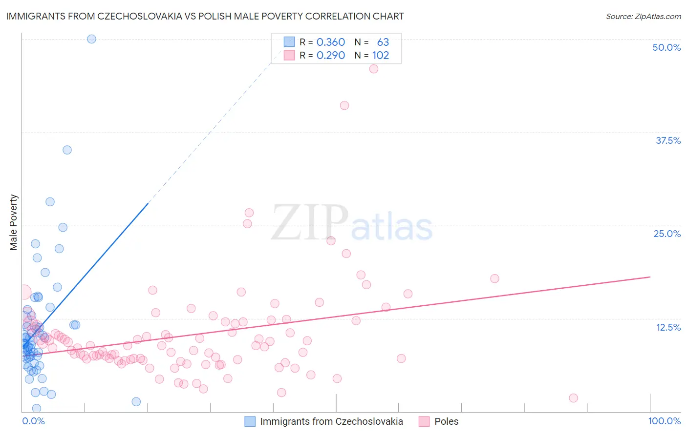 Immigrants from Czechoslovakia vs Polish Male Poverty