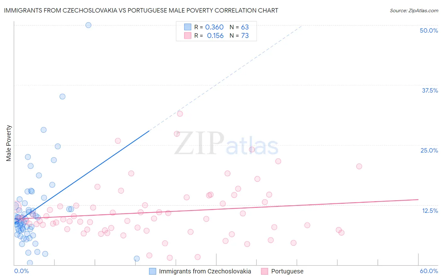 Immigrants from Czechoslovakia vs Portuguese Male Poverty