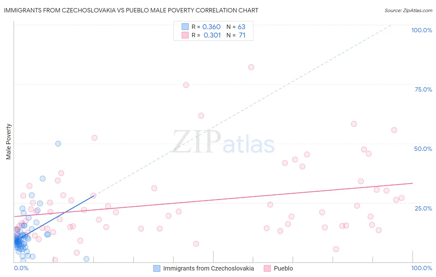 Immigrants from Czechoslovakia vs Pueblo Male Poverty