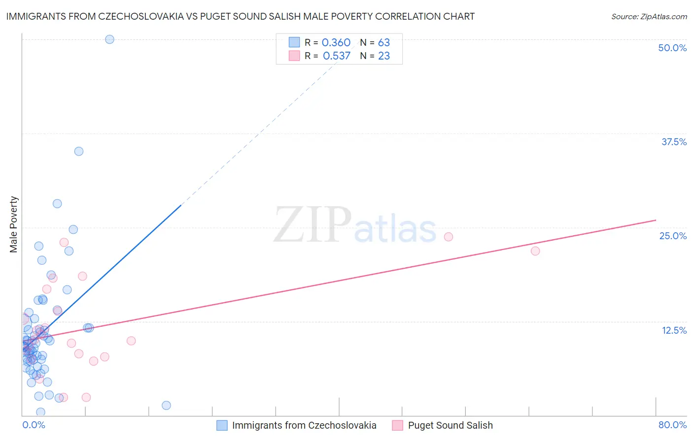 Immigrants from Czechoslovakia vs Puget Sound Salish Male Poverty