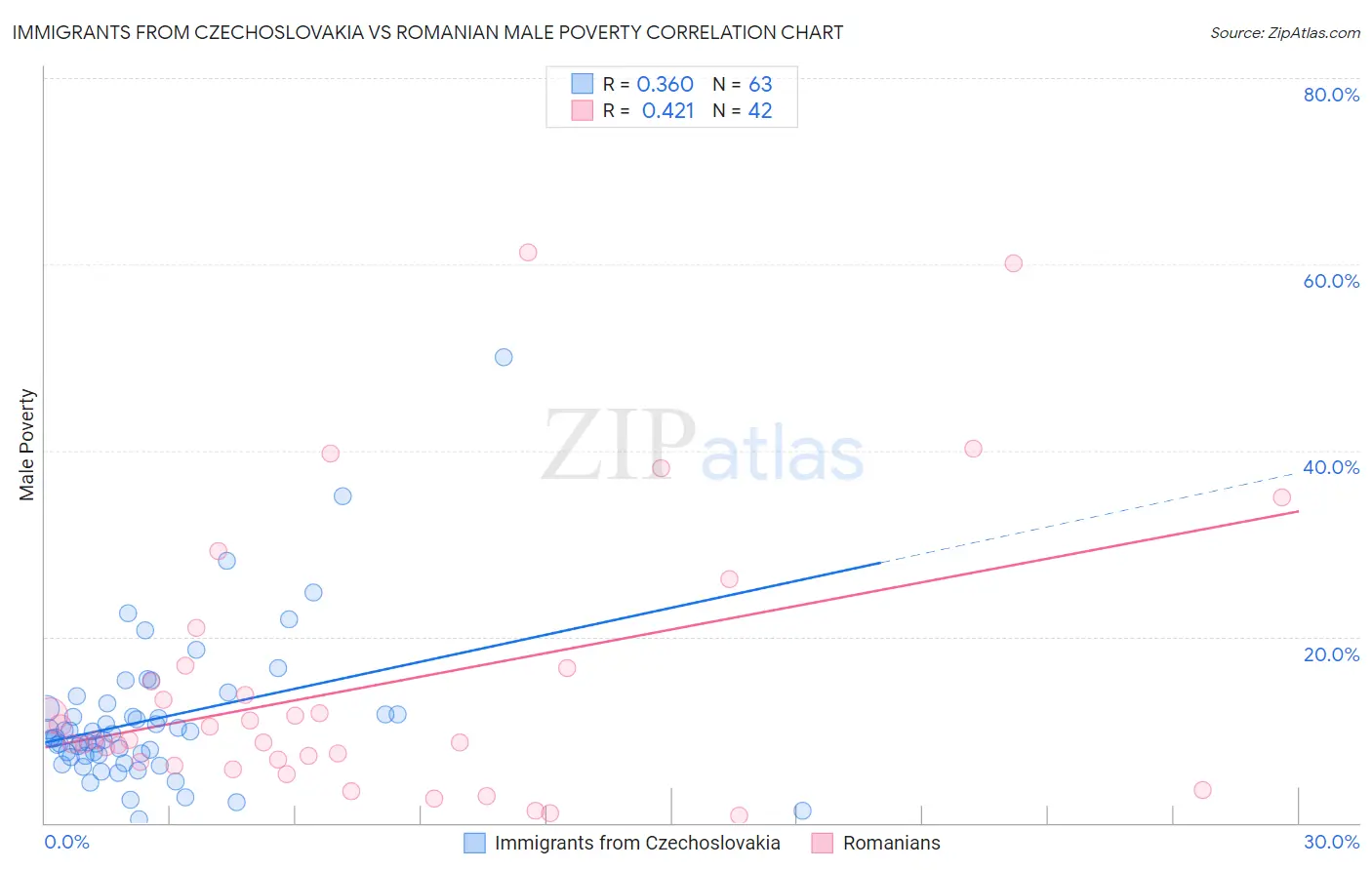 Immigrants from Czechoslovakia vs Romanian Male Poverty