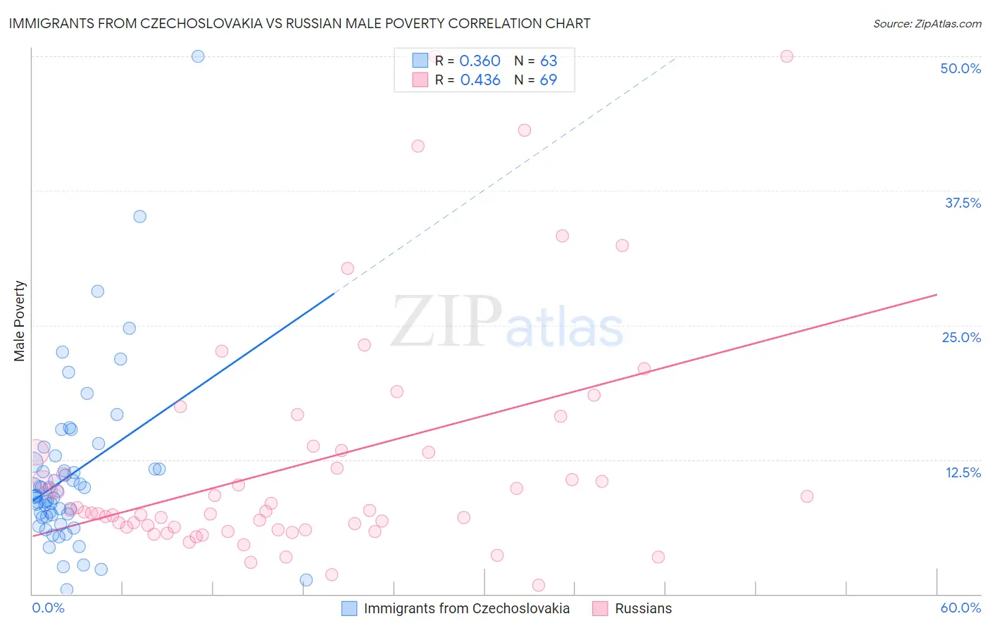 Immigrants from Czechoslovakia vs Russian Male Poverty