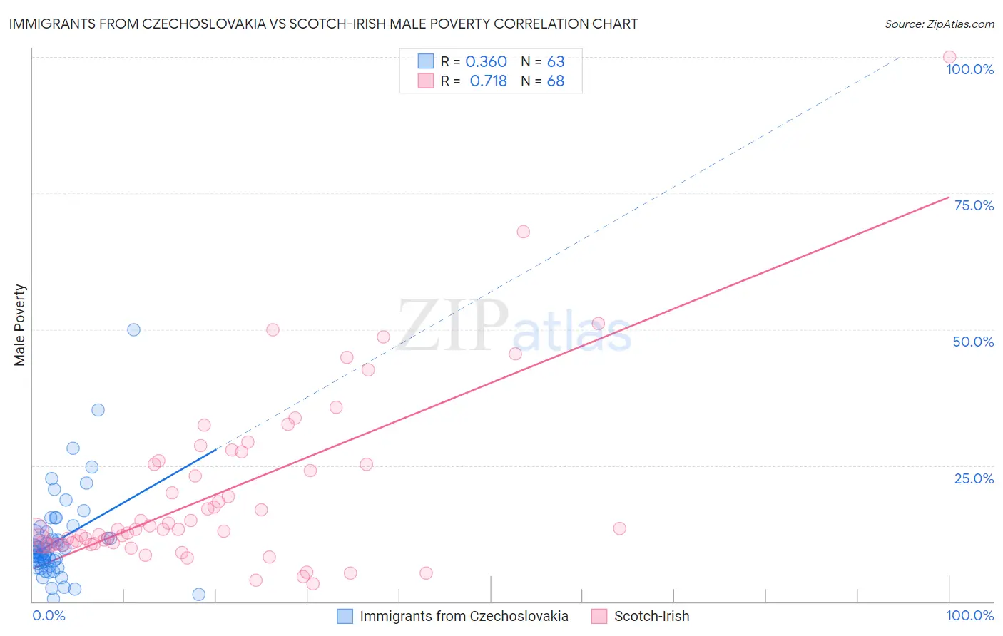 Immigrants from Czechoslovakia vs Scotch-Irish Male Poverty