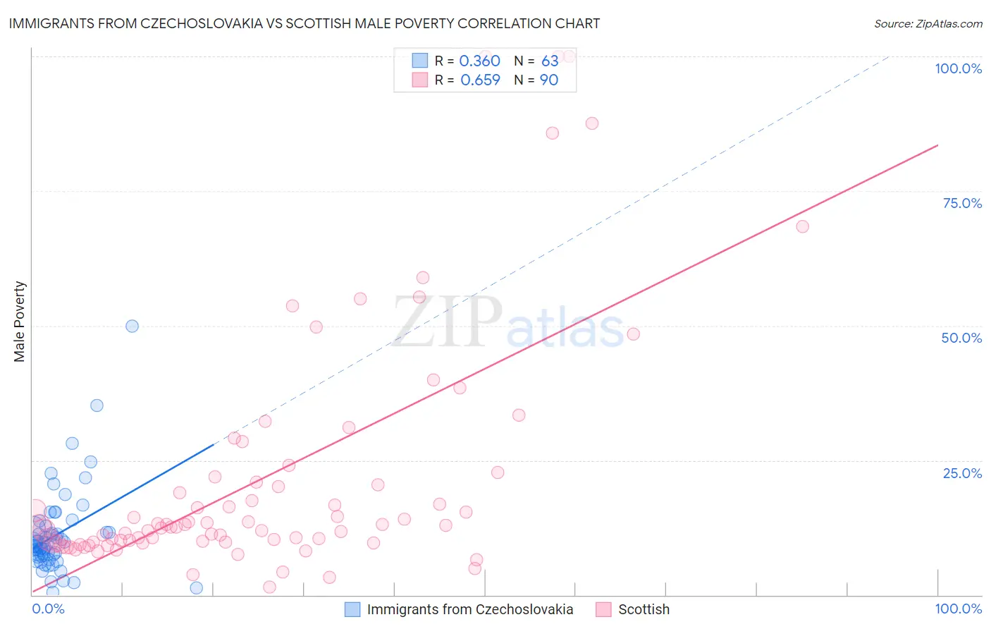 Immigrants from Czechoslovakia vs Scottish Male Poverty