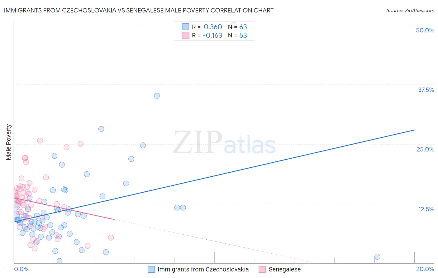 Immigrants from Czechoslovakia vs Senegalese Male Poverty