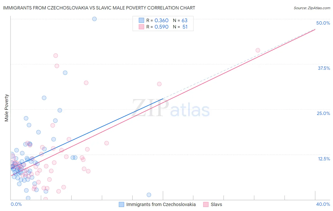 Immigrants from Czechoslovakia vs Slavic Male Poverty