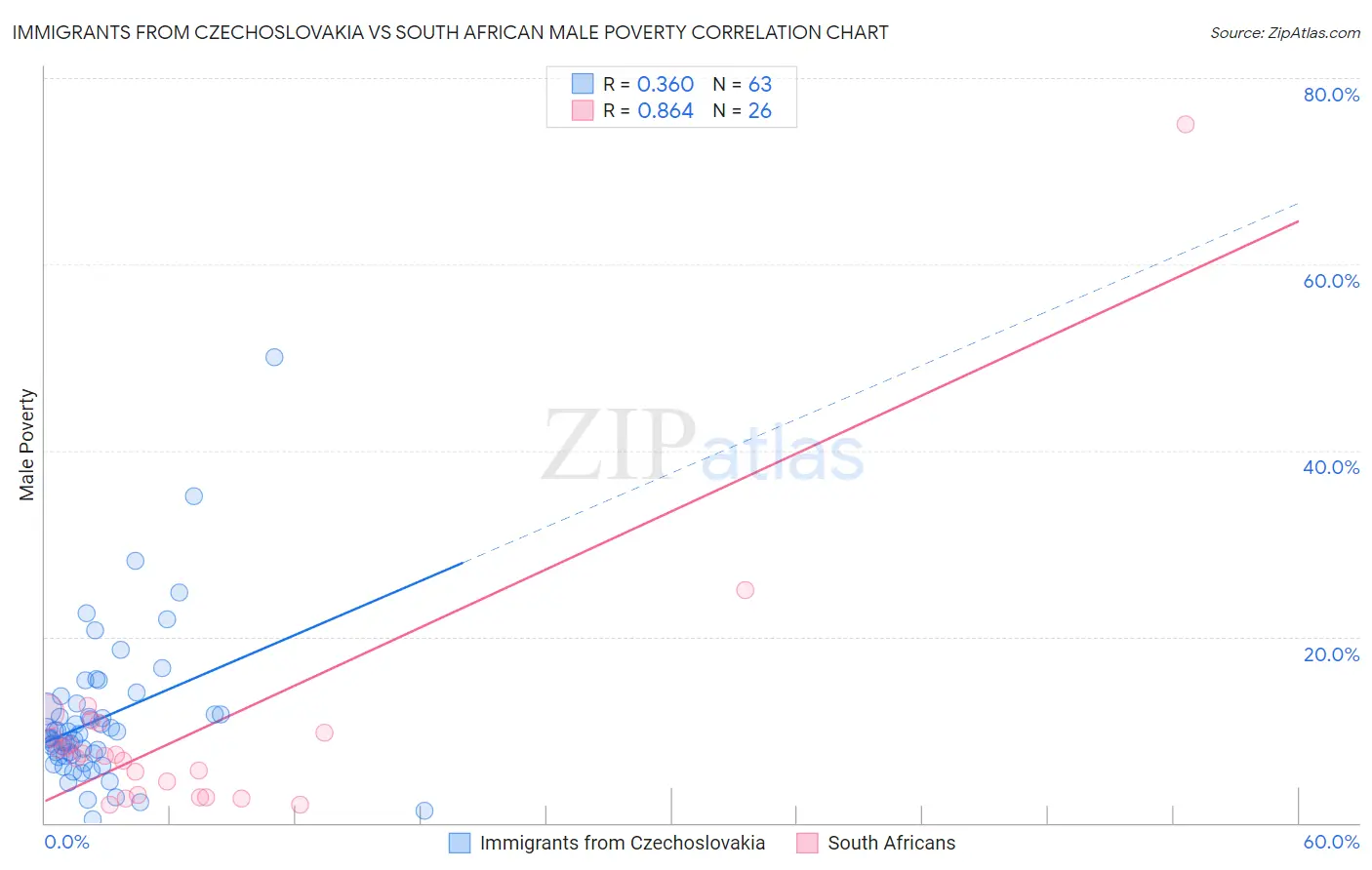 Immigrants from Czechoslovakia vs South African Male Poverty