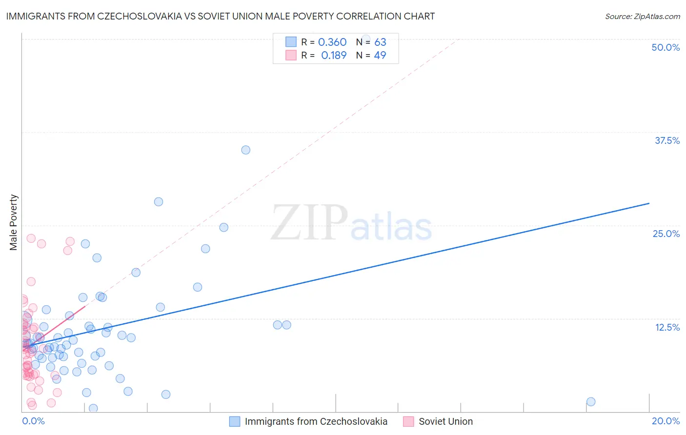 Immigrants from Czechoslovakia vs Soviet Union Male Poverty