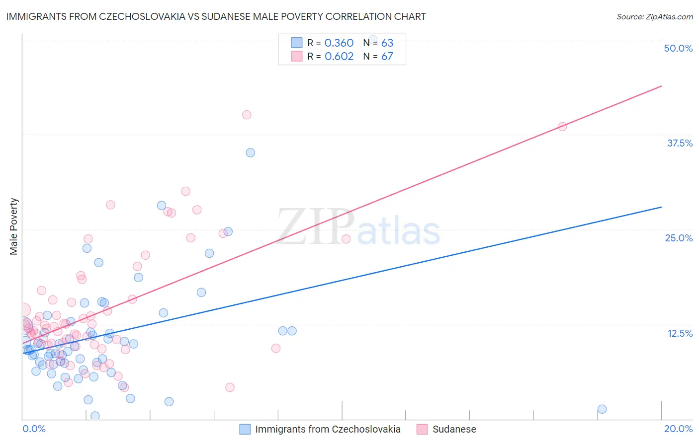 Immigrants from Czechoslovakia vs Sudanese Male Poverty
