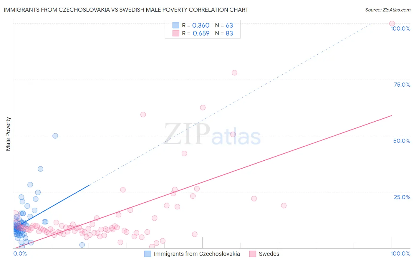 Immigrants from Czechoslovakia vs Swedish Male Poverty