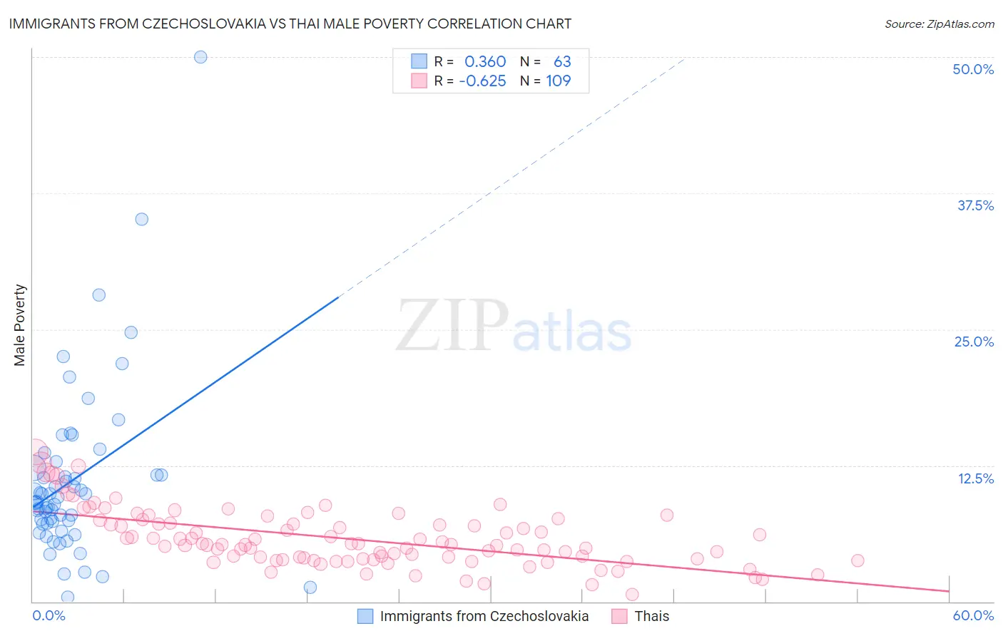 Immigrants from Czechoslovakia vs Thai Male Poverty