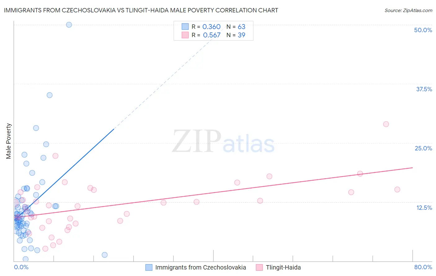 Immigrants from Czechoslovakia vs Tlingit-Haida Male Poverty