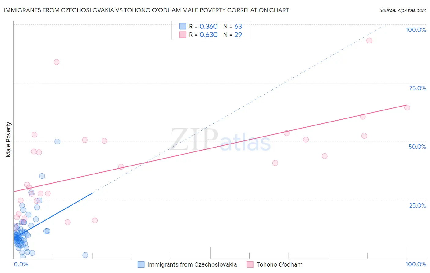 Immigrants from Czechoslovakia vs Tohono O'odham Male Poverty