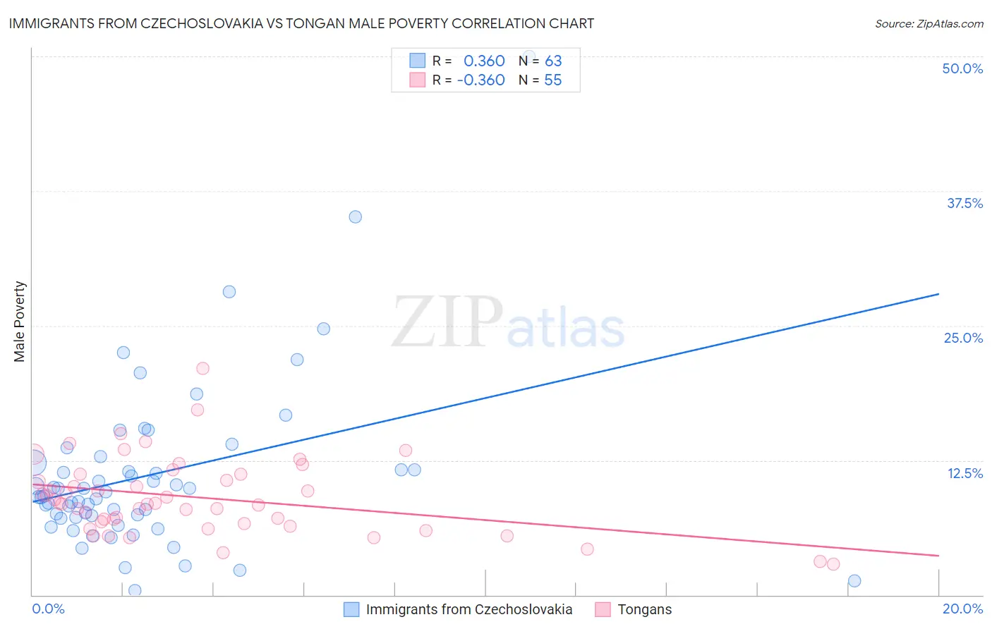 Immigrants from Czechoslovakia vs Tongan Male Poverty