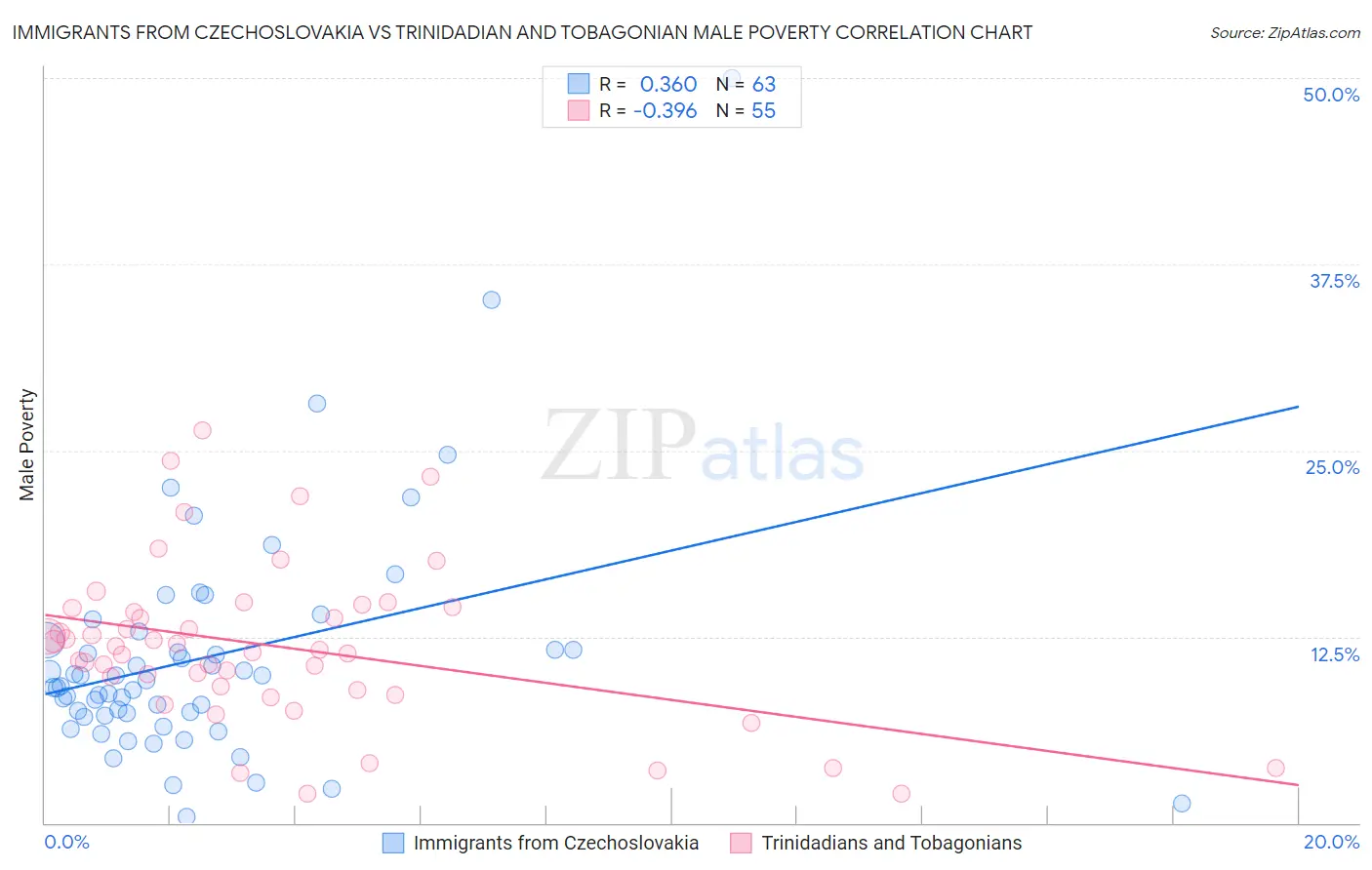 Immigrants from Czechoslovakia vs Trinidadian and Tobagonian Male Poverty