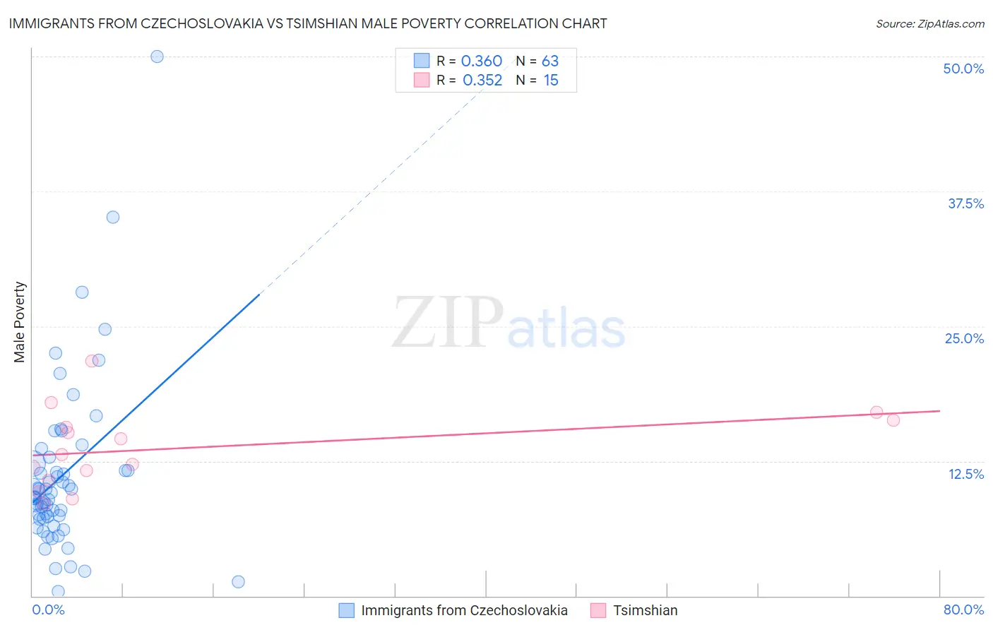 Immigrants from Czechoslovakia vs Tsimshian Male Poverty