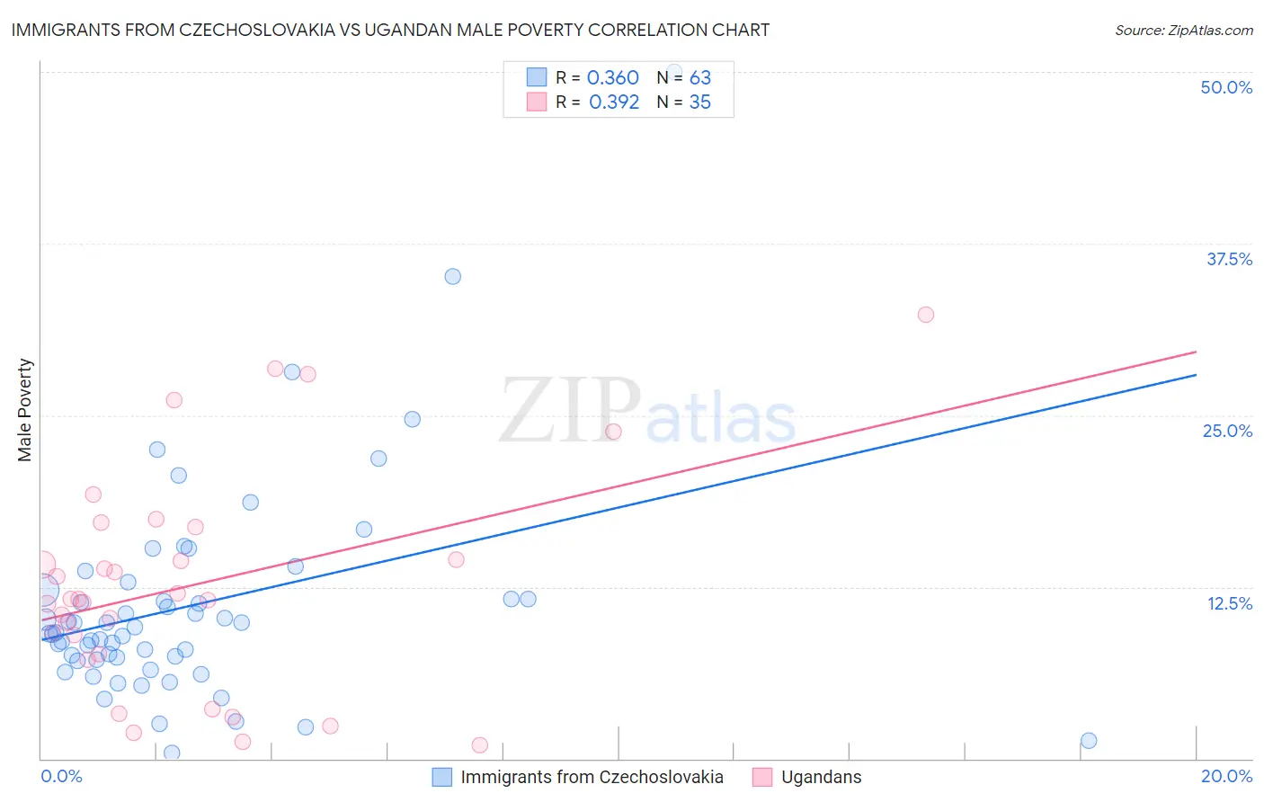 Immigrants from Czechoslovakia vs Ugandan Male Poverty