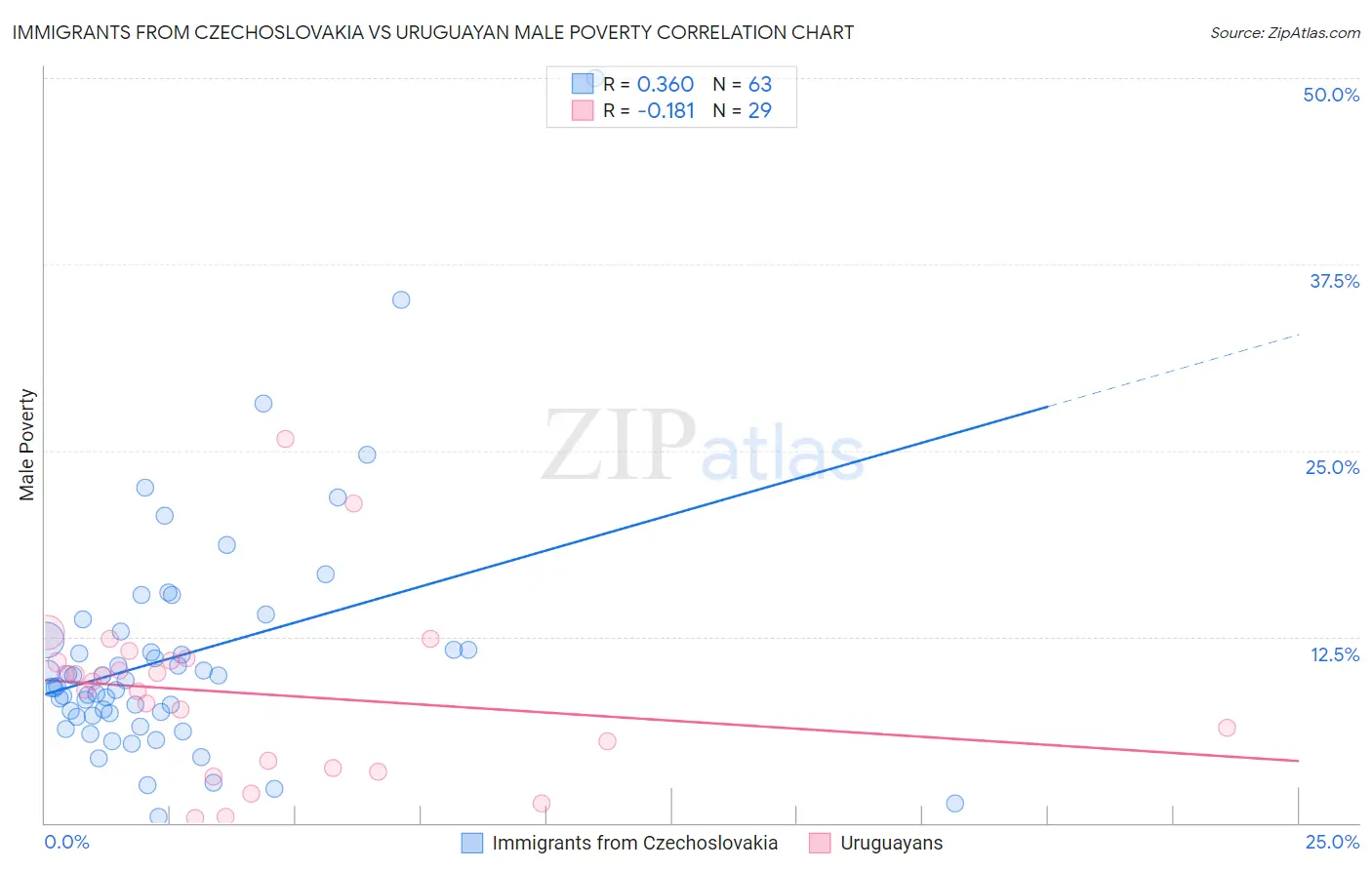 Immigrants from Czechoslovakia vs Uruguayan Male Poverty