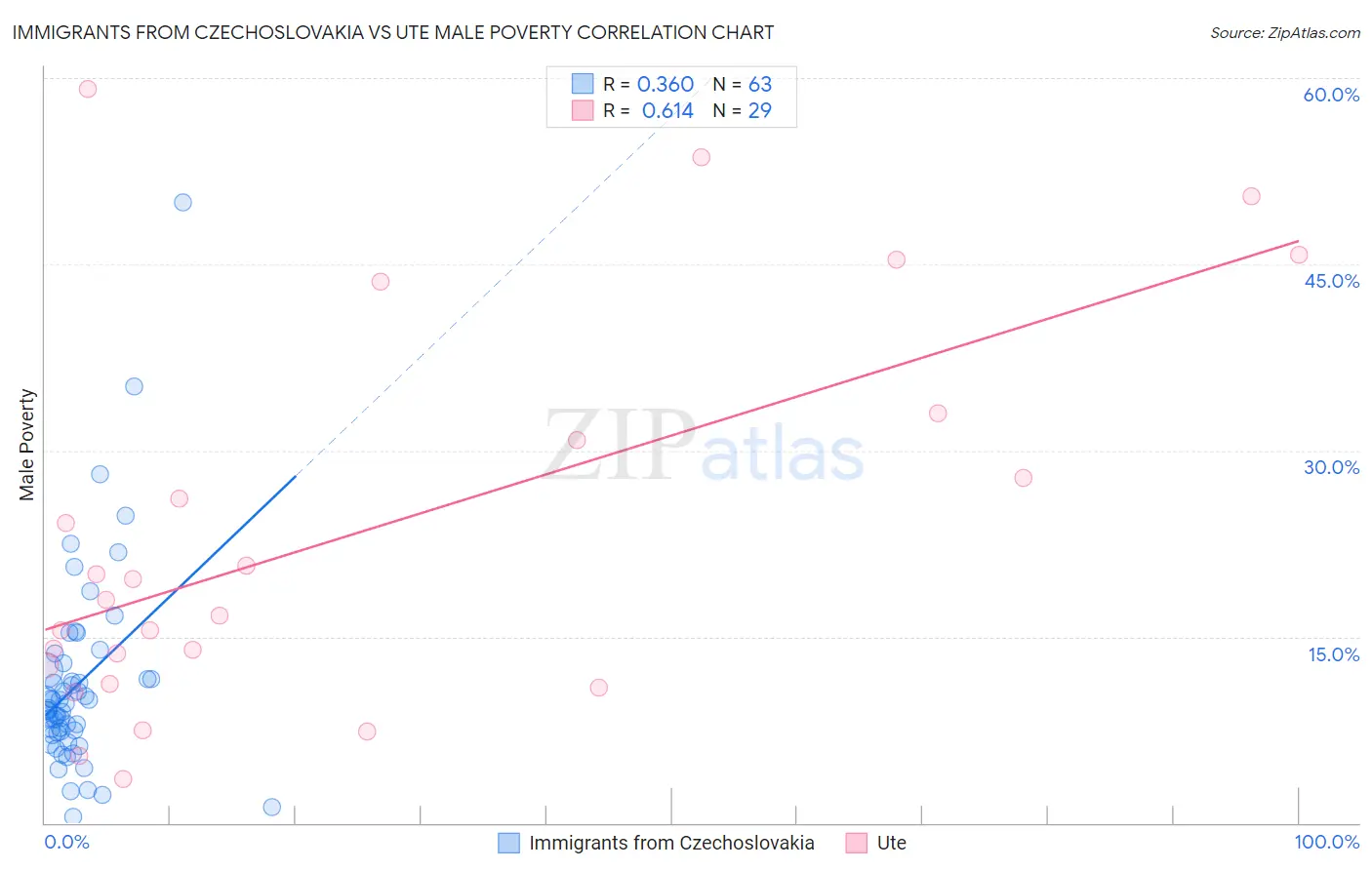 Immigrants from Czechoslovakia vs Ute Male Poverty