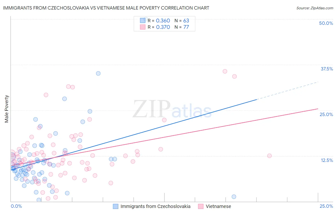 Immigrants from Czechoslovakia vs Vietnamese Male Poverty