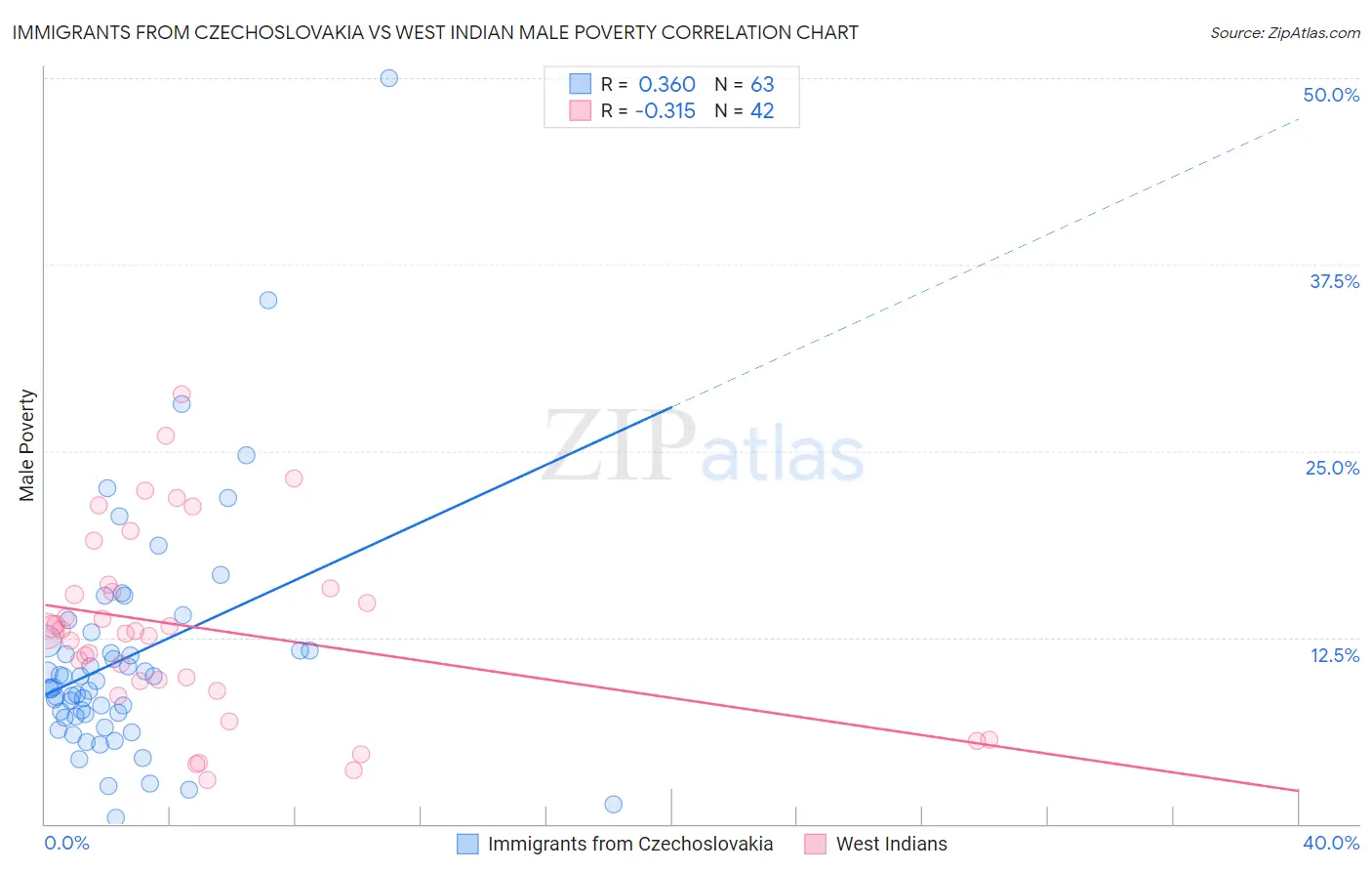 Immigrants from Czechoslovakia vs West Indian Male Poverty