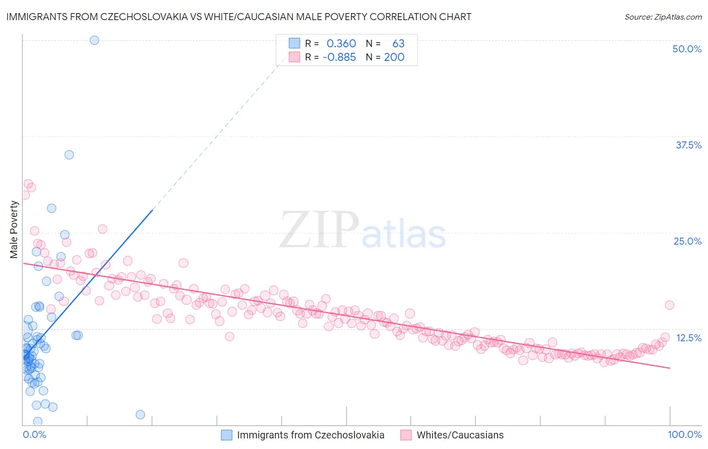 Immigrants from Czechoslovakia vs White/Caucasian Male Poverty