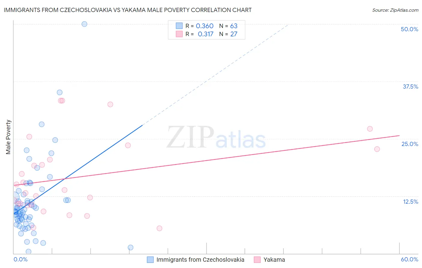 Immigrants from Czechoslovakia vs Yakama Male Poverty