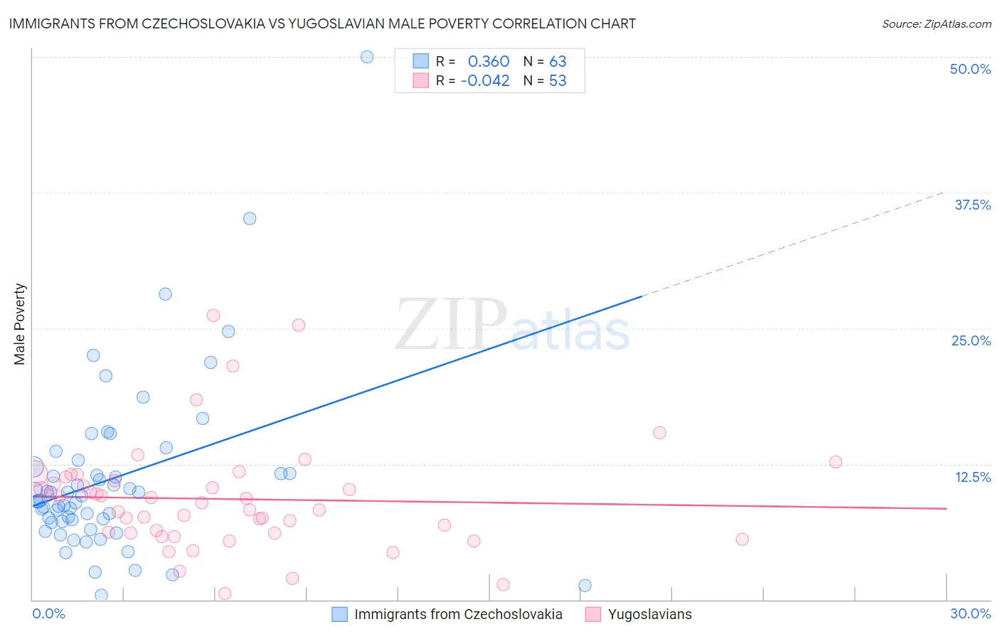 Immigrants from Czechoslovakia vs Yugoslavian Male Poverty