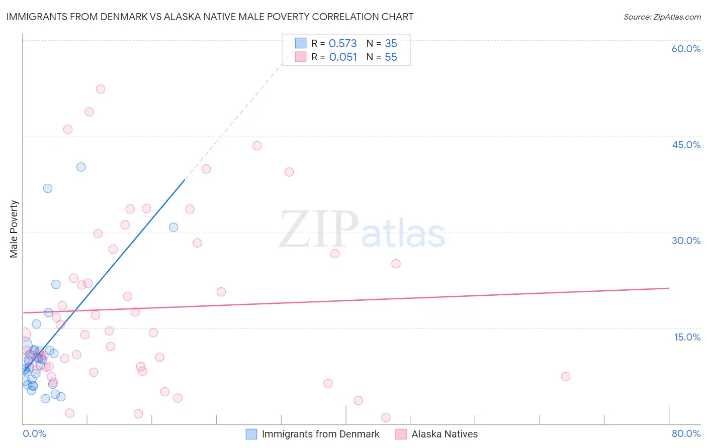 Immigrants from Denmark vs Alaska Native Male Poverty