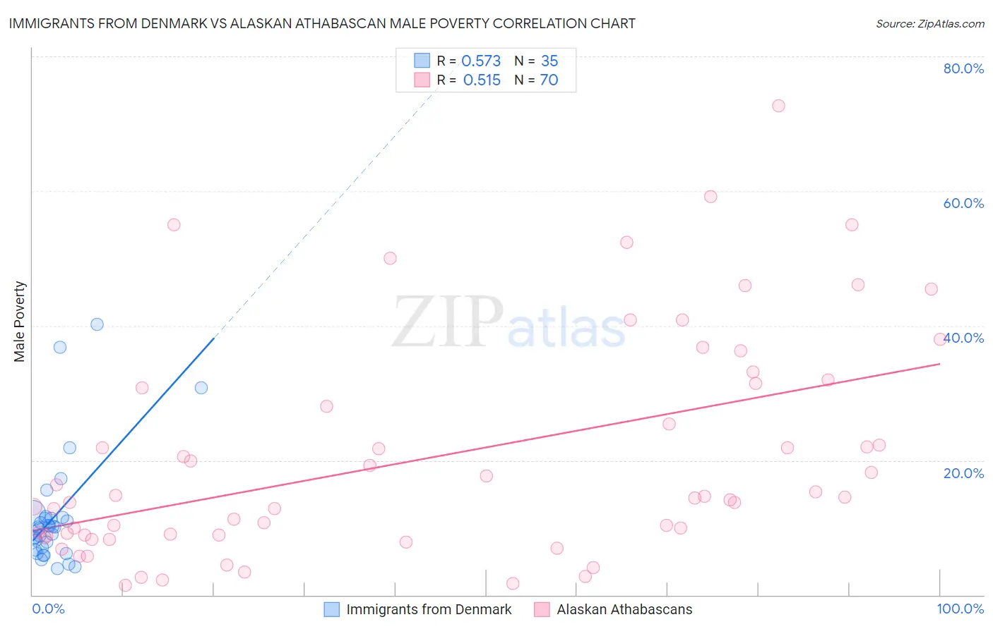 Immigrants from Denmark vs Alaskan Athabascan Male Poverty