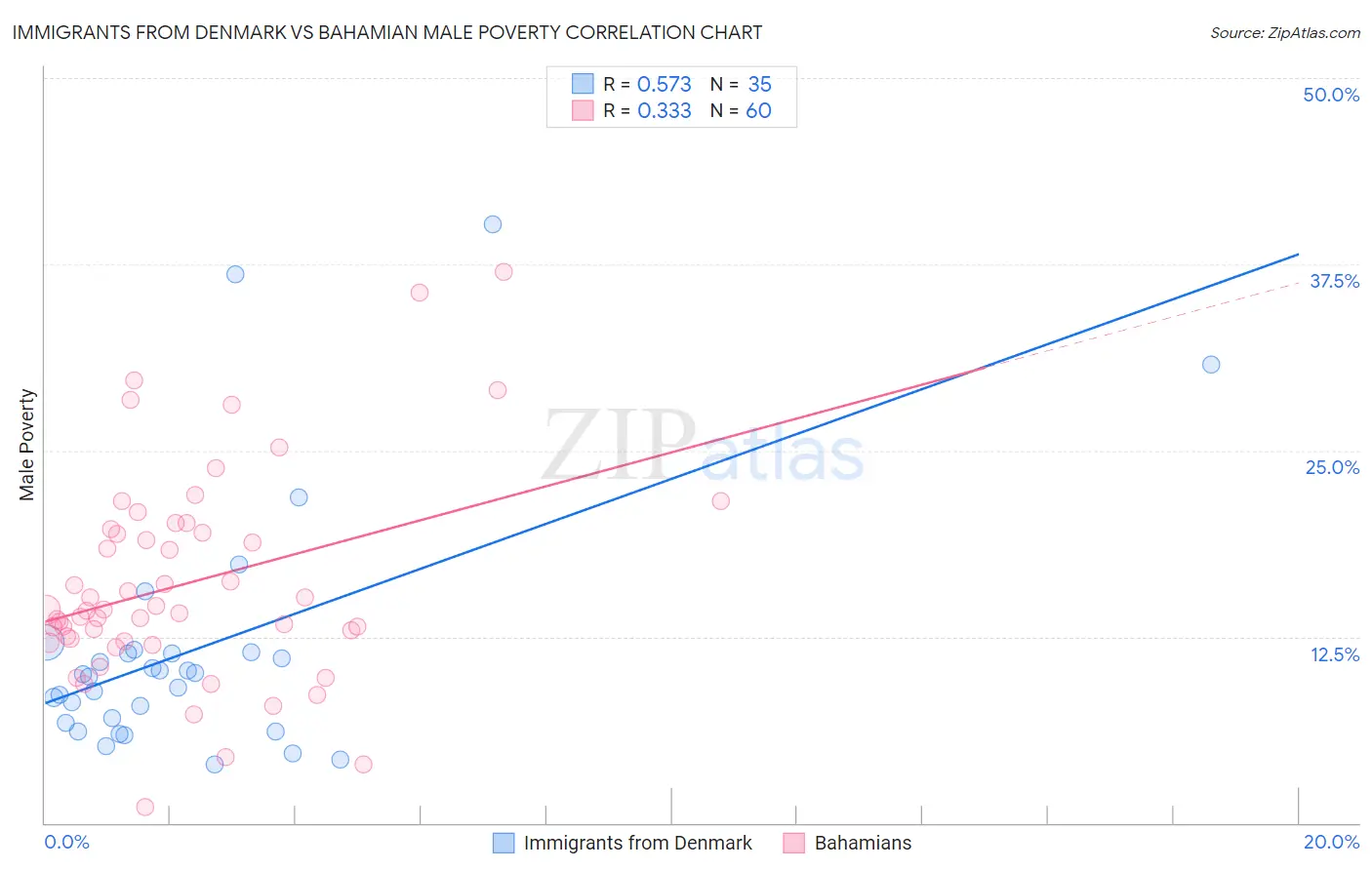 Immigrants from Denmark vs Bahamian Male Poverty