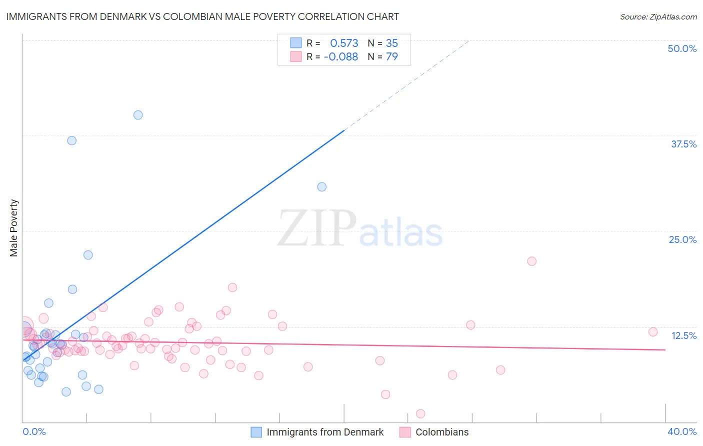 Immigrants from Denmark vs Colombian Male Poverty