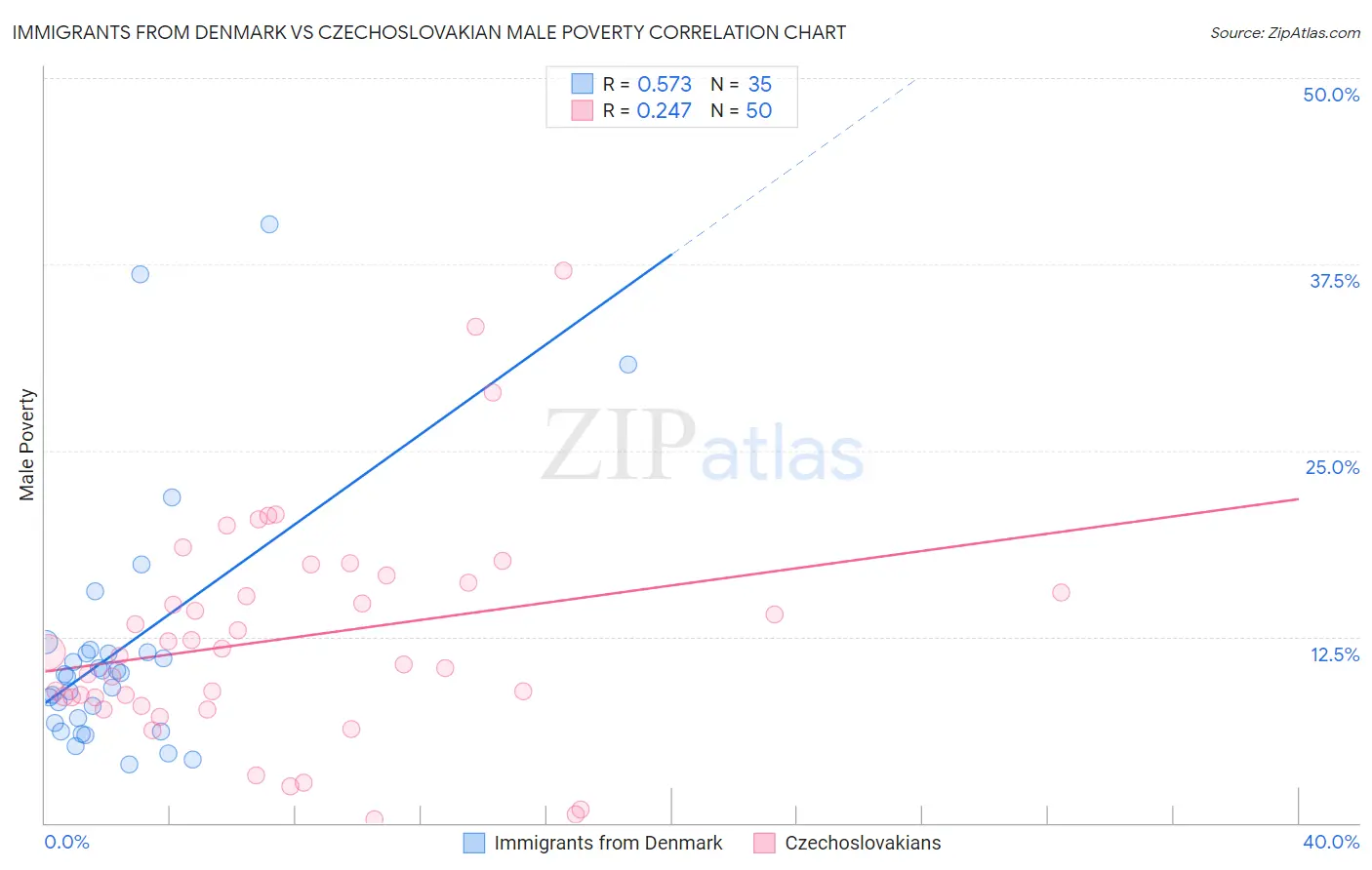 Immigrants from Denmark vs Czechoslovakian Male Poverty