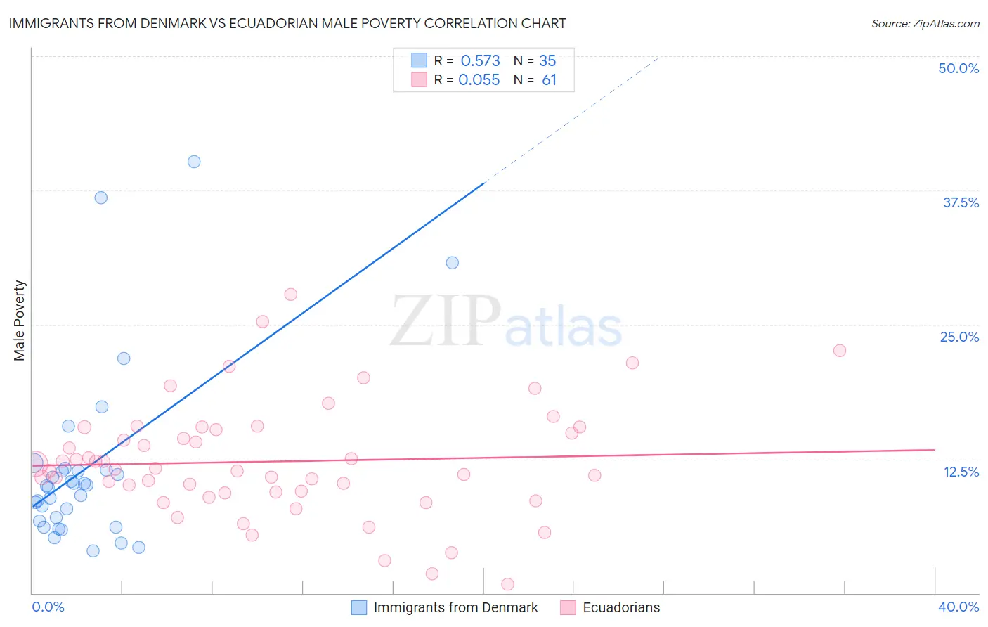 Immigrants from Denmark vs Ecuadorian Male Poverty