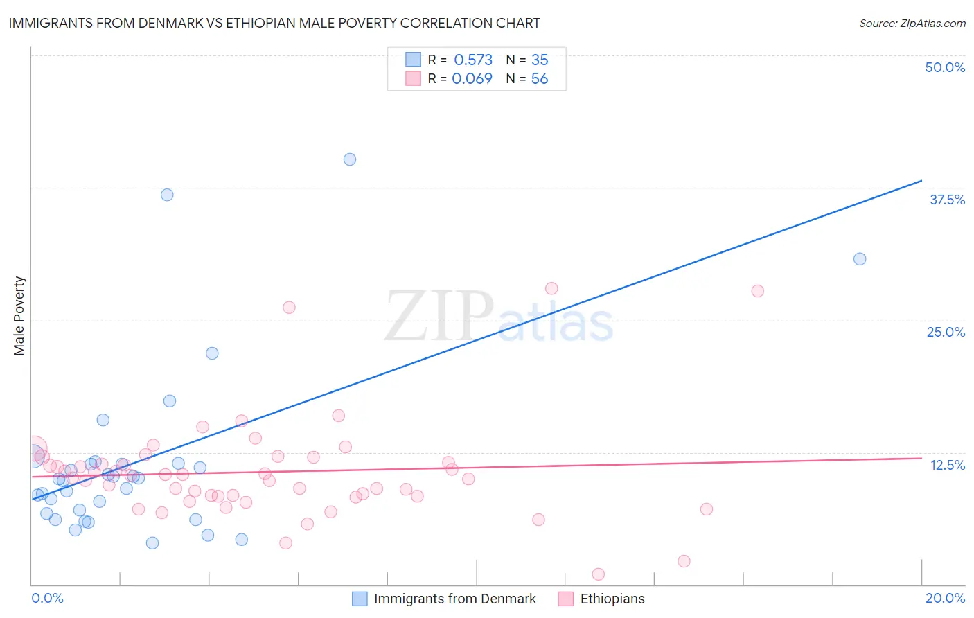 Immigrants from Denmark vs Ethiopian Male Poverty