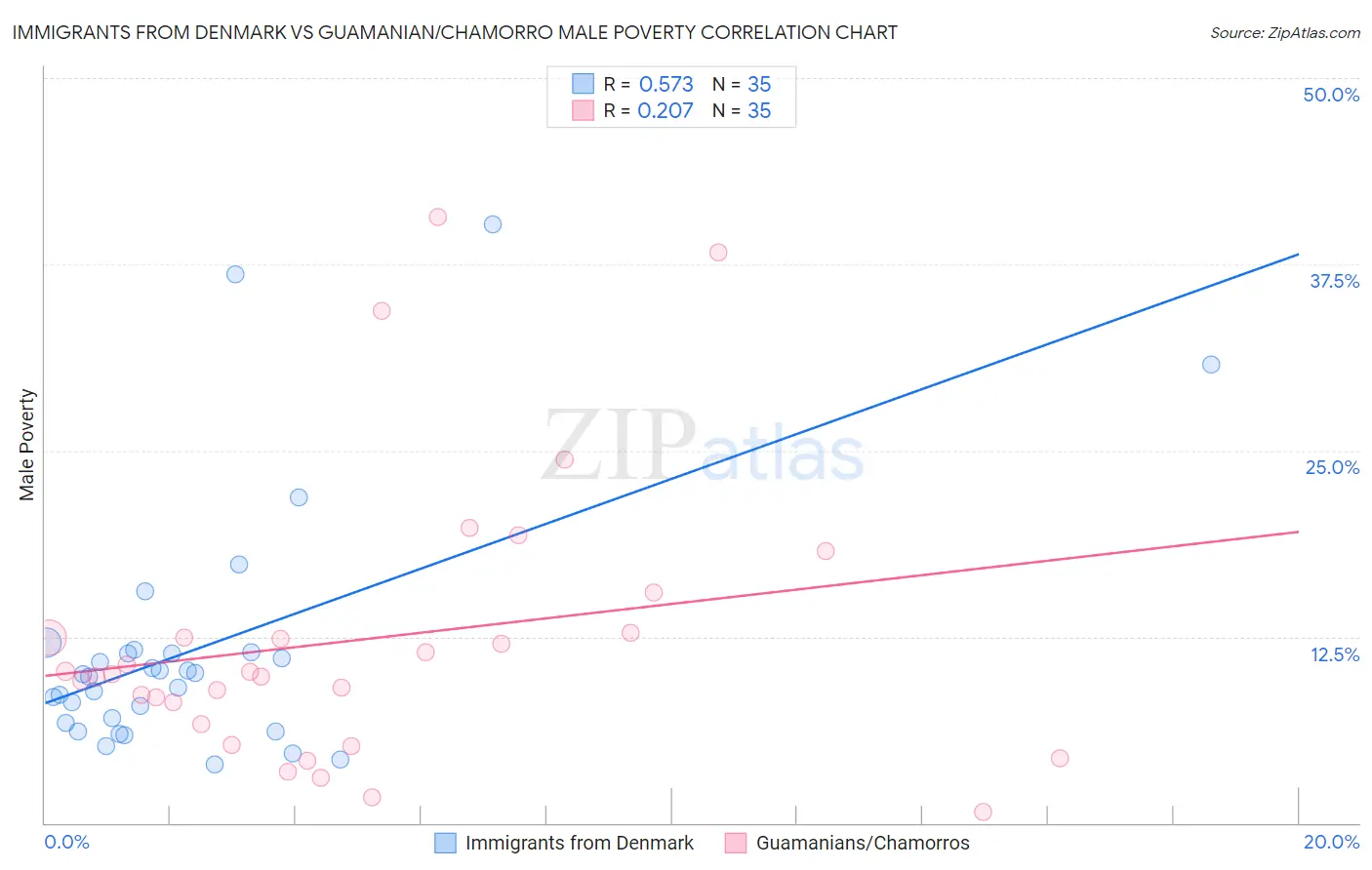 Immigrants from Denmark vs Guamanian/Chamorro Male Poverty