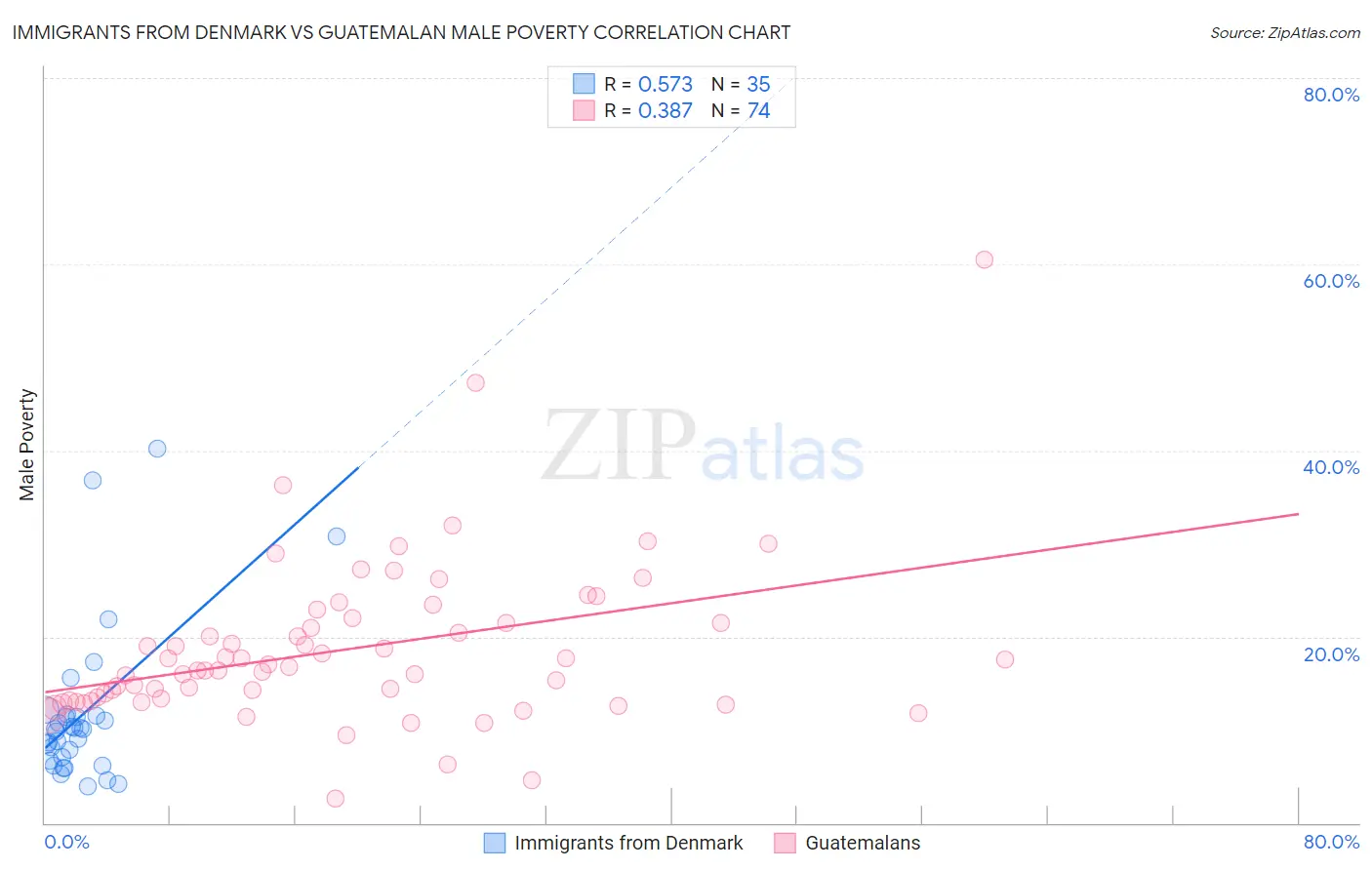 Immigrants from Denmark vs Guatemalan Male Poverty
