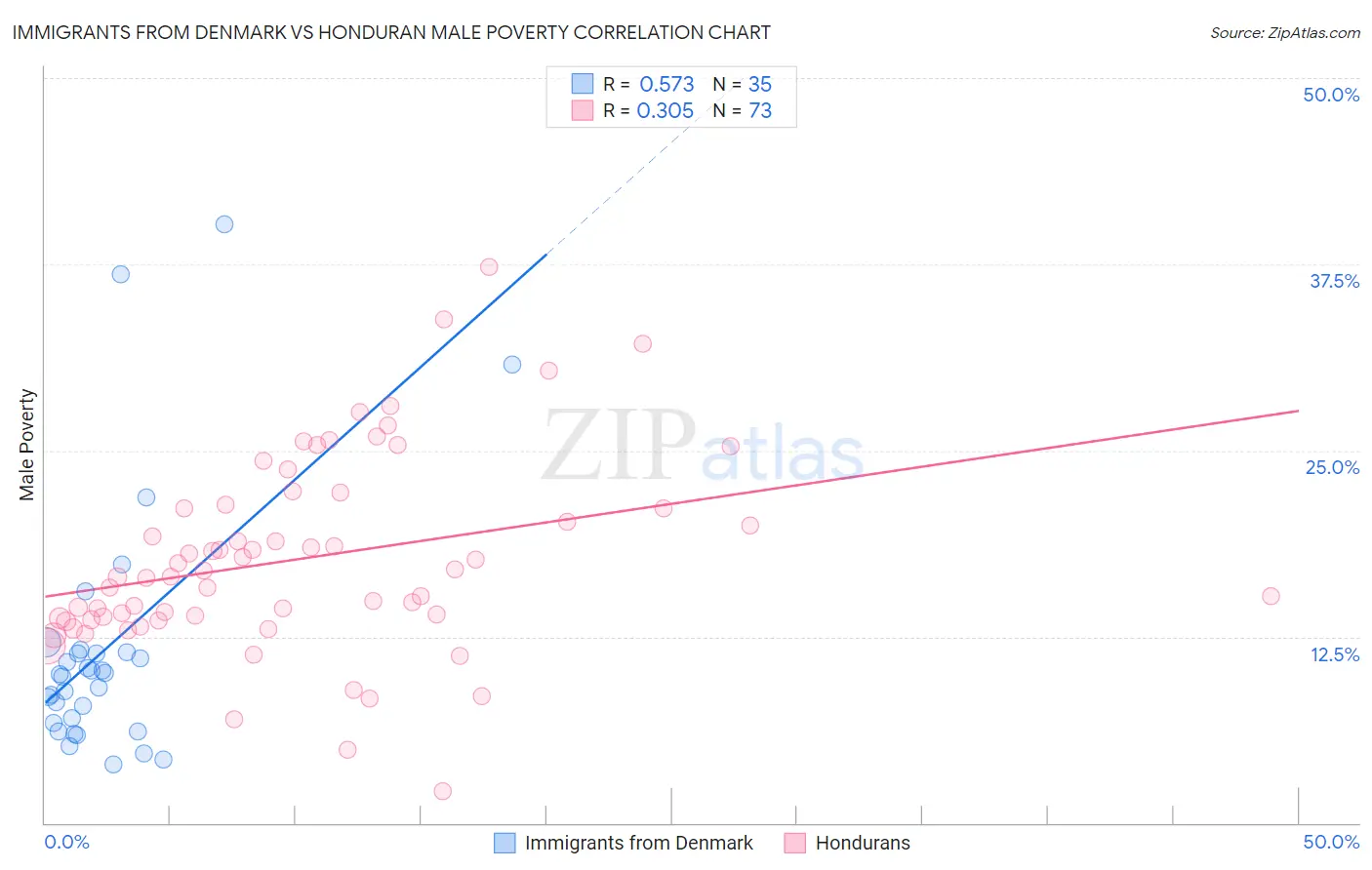 Immigrants from Denmark vs Honduran Male Poverty