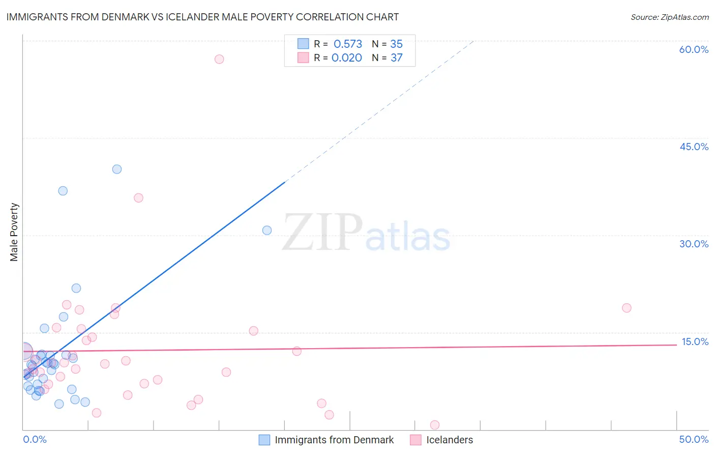 Immigrants from Denmark vs Icelander Male Poverty