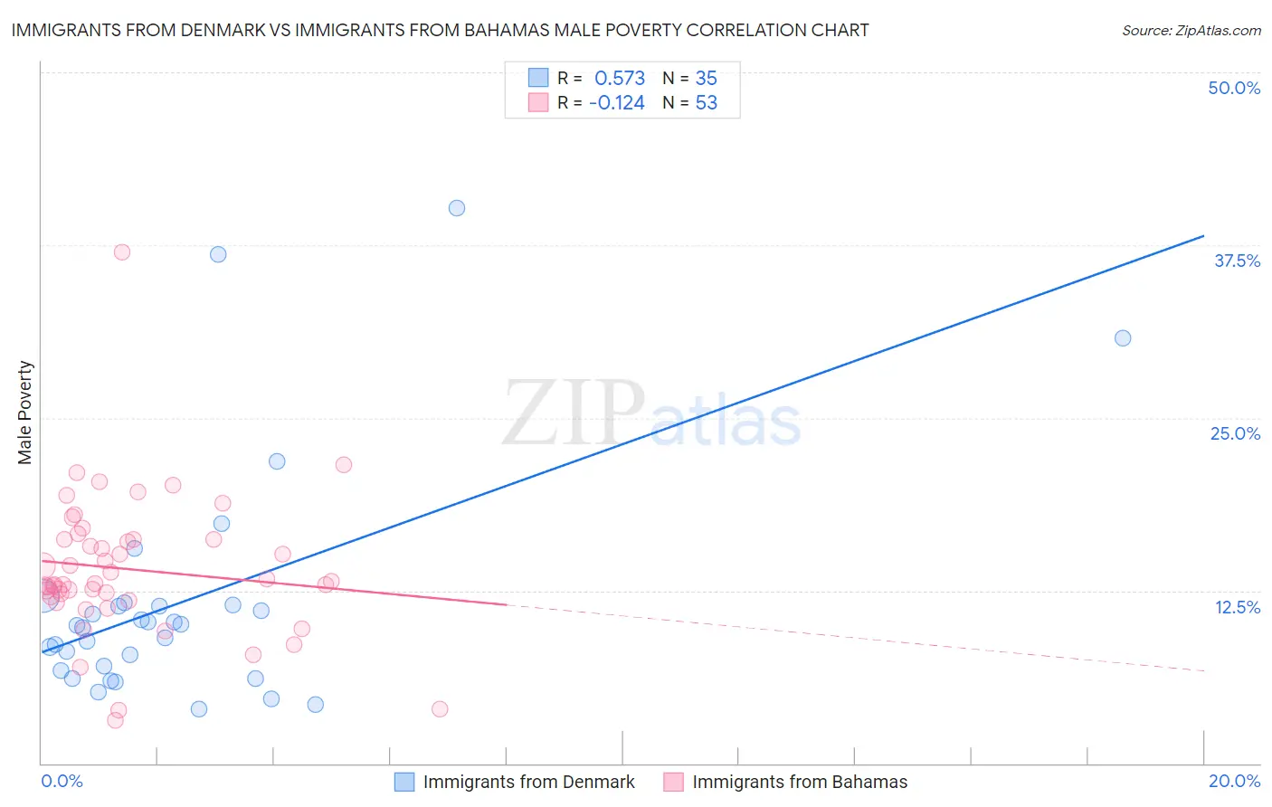 Immigrants from Denmark vs Immigrants from Bahamas Male Poverty