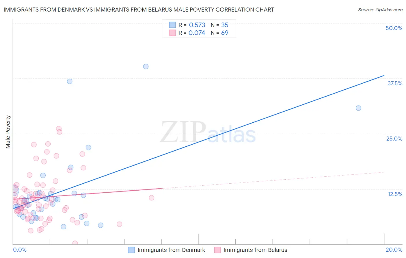 Immigrants from Denmark vs Immigrants from Belarus Male Poverty